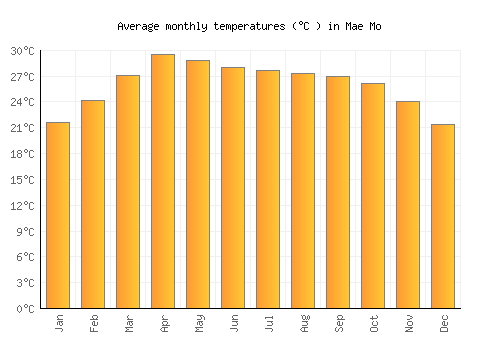 Mae Mo average temperature chart (Celsius)