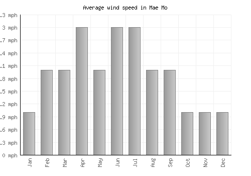 Mae Mo average winspeed by month (mph)