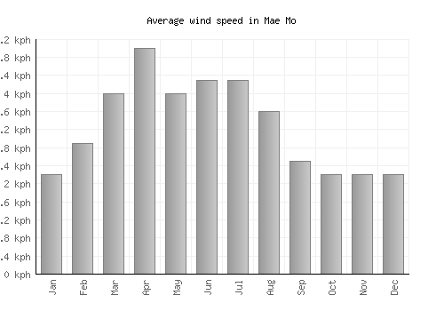Mae Mo average winspeed by month (km/h)