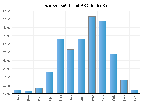Mae On monthly rainfall chart (inches)