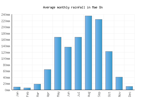Mae On monthly rainfall chart (mm)