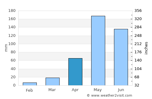 Mae On average rain in April