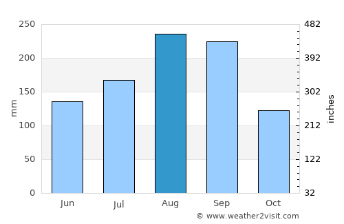 Mae On average rain in August