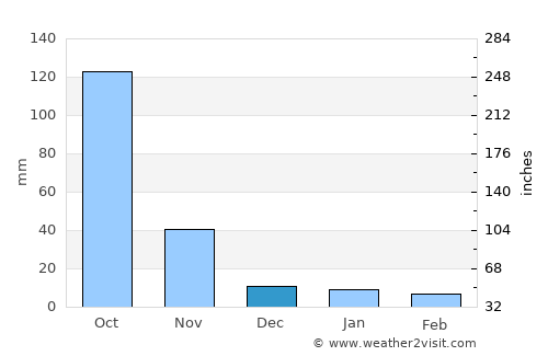 Mae On average rain in December