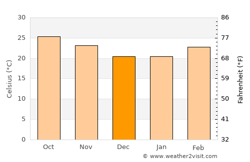 Mae On average temperature in December