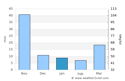 Mae On average rain in January