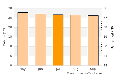 Mae On average temperature in July