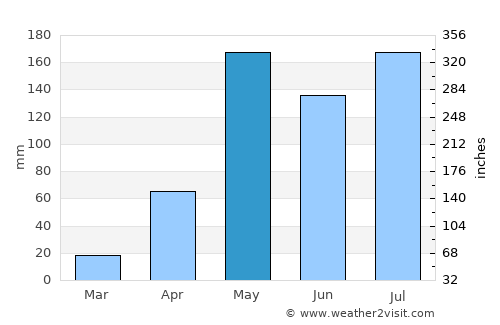 Mae On average rain in May