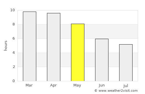 Mae On average rain in May