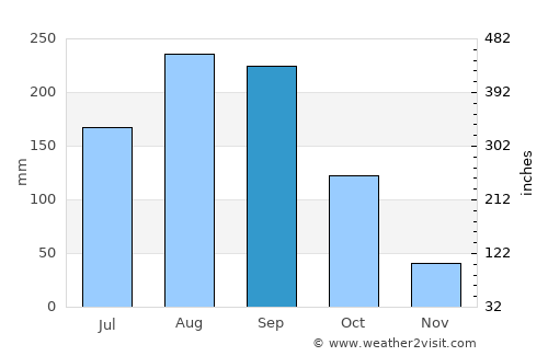 Mae On average rain in September
