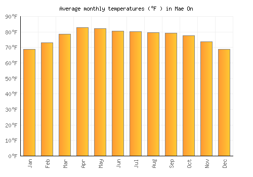 Mae On average temperature chart (Fahrenheit)