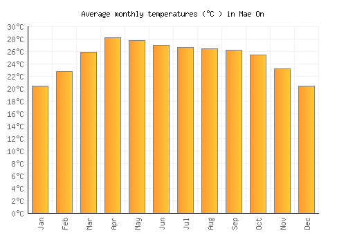 Mae On average temperature chart (Celsius)
