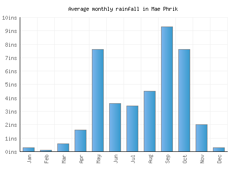 Mae Phrik monthly rainfall chart (inches)