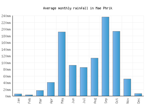 Mae Phrik monthly rainfall chart (mm)
