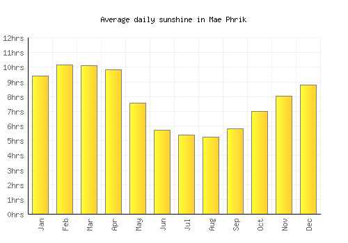Mae Phrik average daily sunshine chart