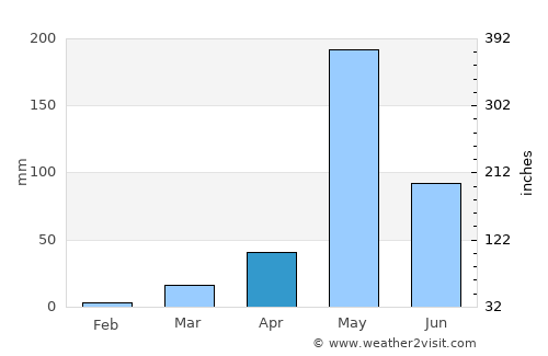 Mae Phrik average rain in April