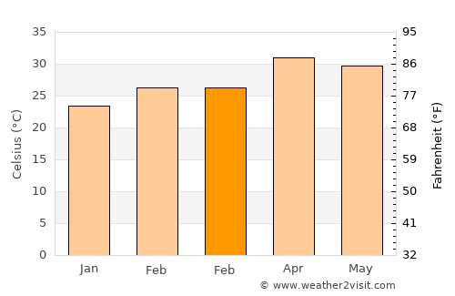 Mae Phrik average temperature in February