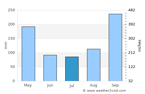 Mae Phrik average rain in July