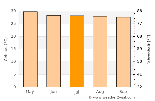 Mae Phrik average temperature in July