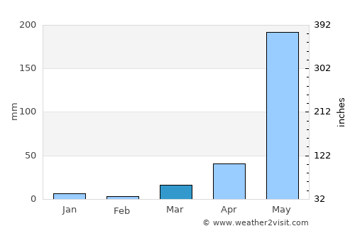 Mae Phrik average rain in March
