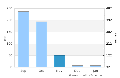 Mae Phrik average rain in November