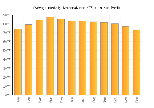 Mae Phrik average temperature chart (Fahrenheit)