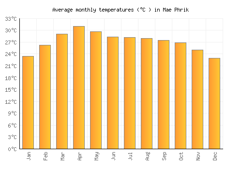 Mae Phrik average temperature chart (Celsius)
