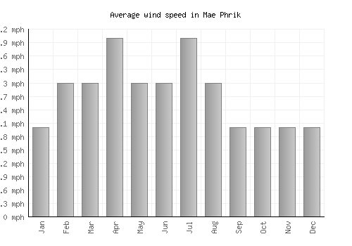 Mae Phrik average winspeed by month (mph)