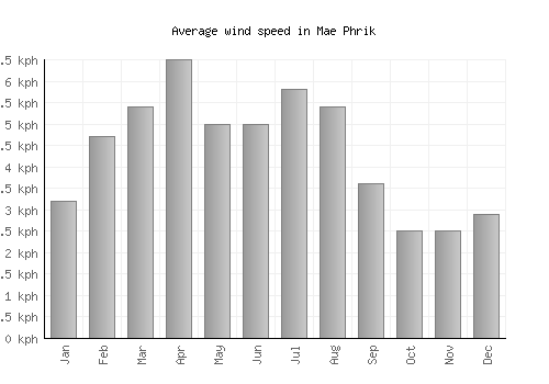 Mae Phrik average winspeed by month (km/h)