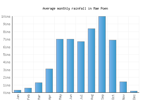 Mae Poen monthly rainfall chart (inches)