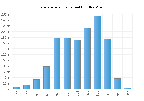 Mae Poen monthly rainfall chart (mm)