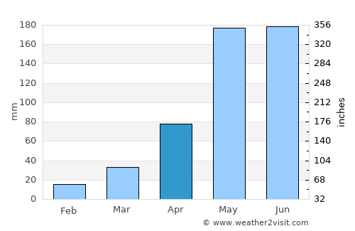 Mae Poen average rain in April