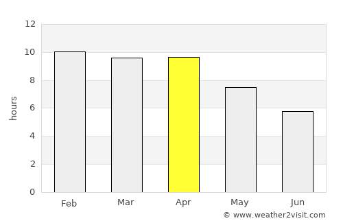 Mae Poen average rain in April