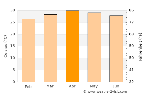 Mae Poen average temperature in April