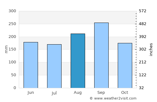 Mae Poen average rain in August