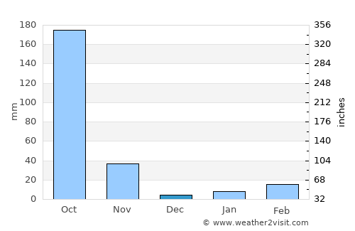 Mae Poen average rain in December