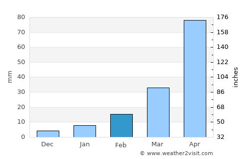 Mae Poen average rain in February