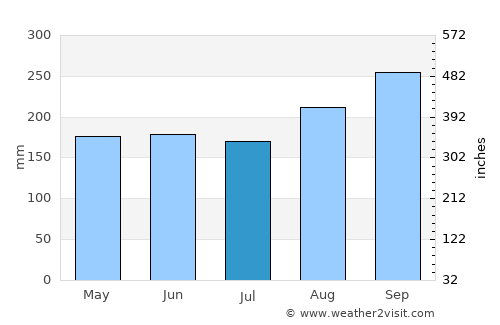 Mae Poen average rain in July