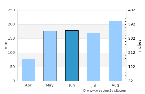 Mae Poen average rain in June