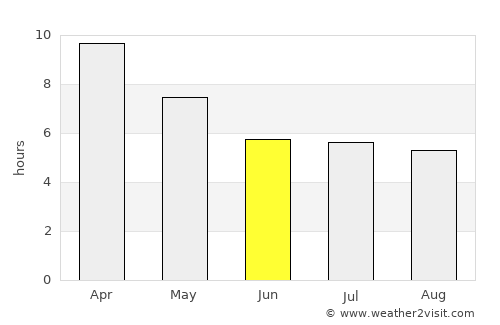 Mae Poen average rain in June