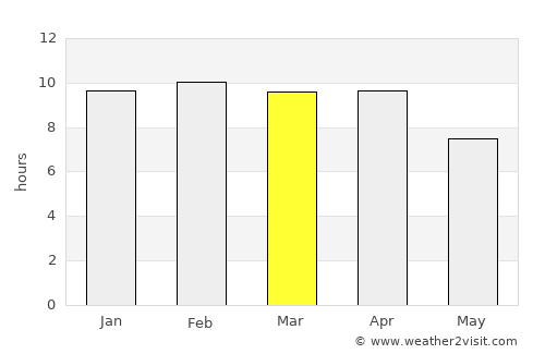Mae Poen average rain in March