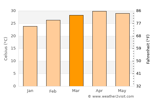 Mae Poen average temperature in March