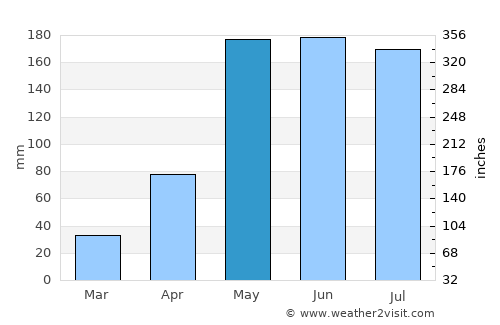 Mae Poen average rain in May