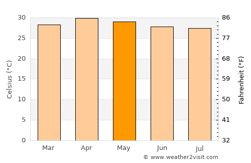 Mae Poen average temperature in May