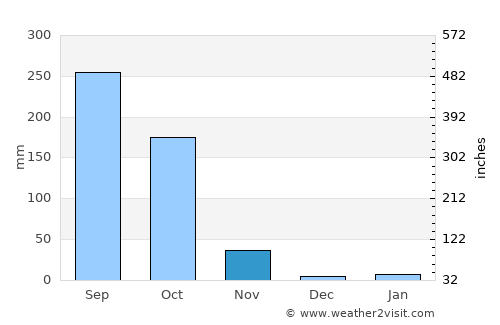 Mae Poen average rain in November
