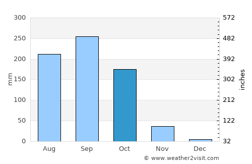 Mae Poen average rain in October