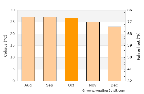 Mae Poen average temperature in October