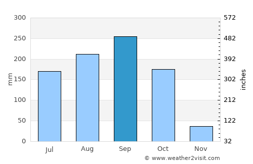 Mae Poen average rain in September