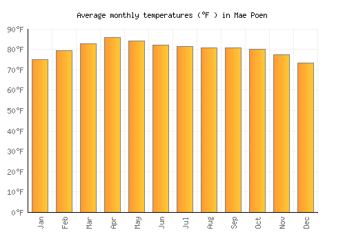 Mae Poen average temperature chart (Fahrenheit)