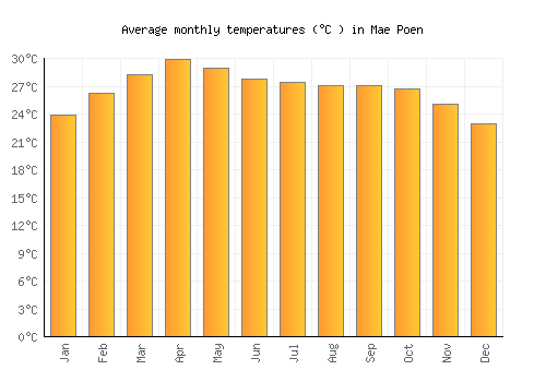 Mae Poen average temperature chart (Celsius)